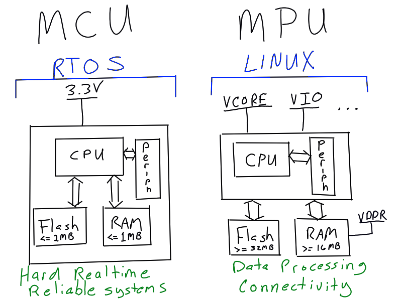 Microcontroller (MCU) or (MPU)? – Systems