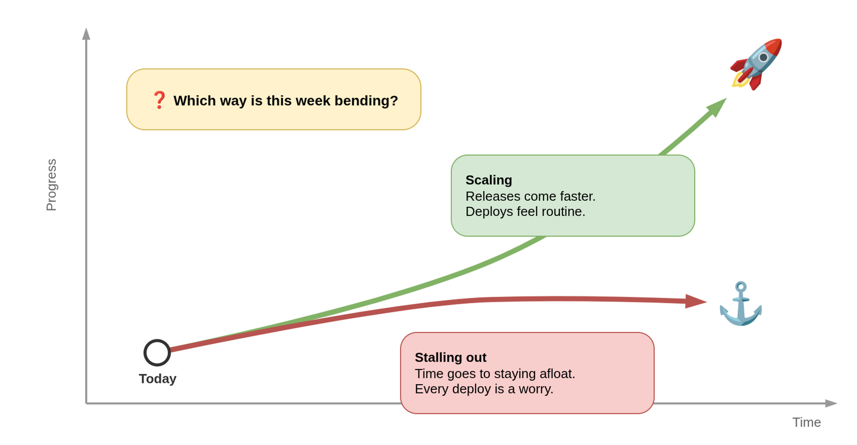 Accelerating or decelerating