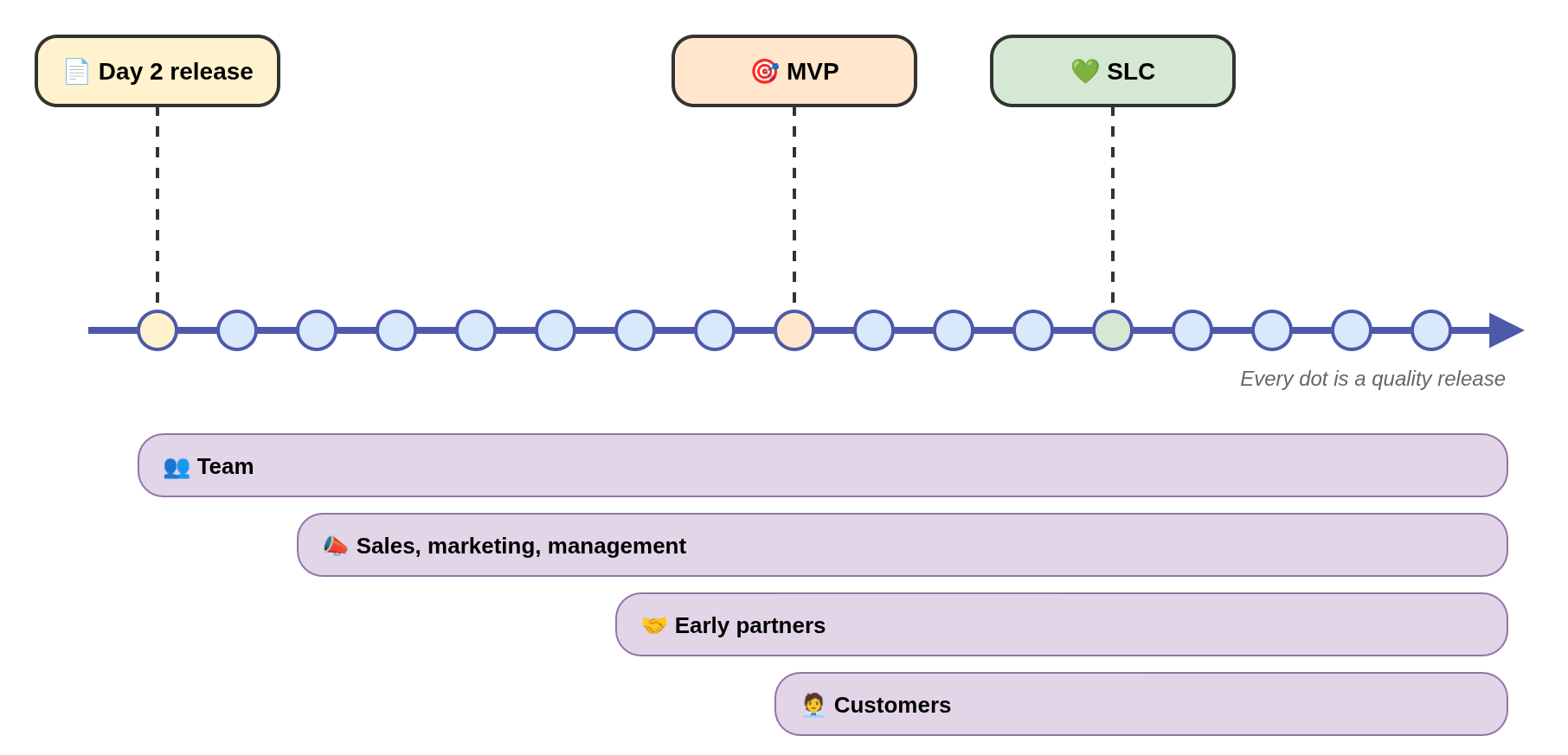 A stream of releases from day 2 onward, with the MVP and SLC marked as points along it, and the audience growing from the team to customers