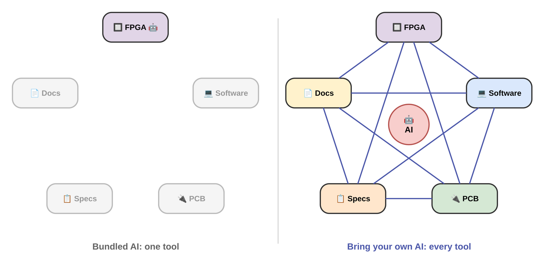 Bundled AI reaches one tool; bring-your-own AI connects every tool