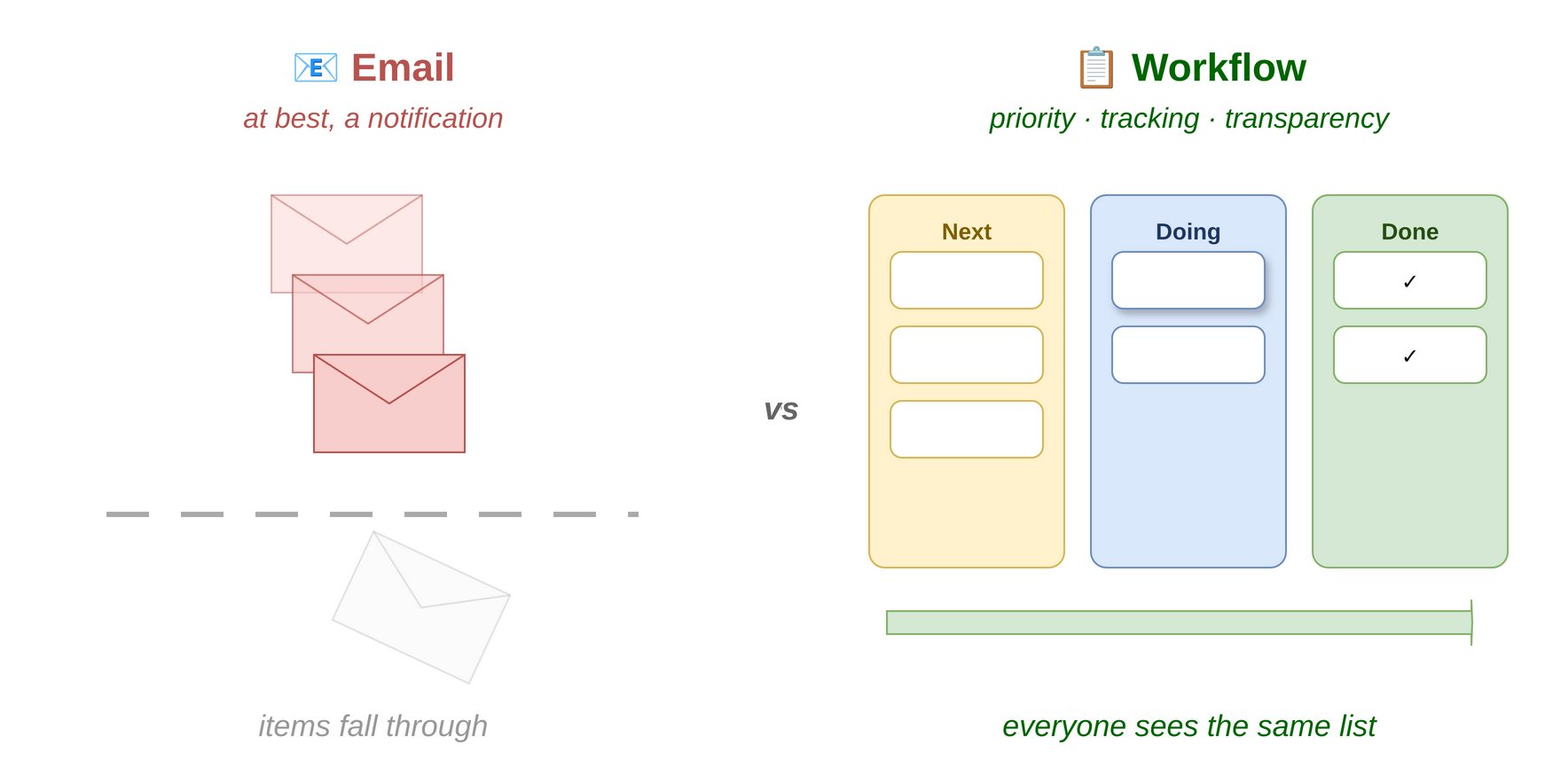 Email is not a workflow