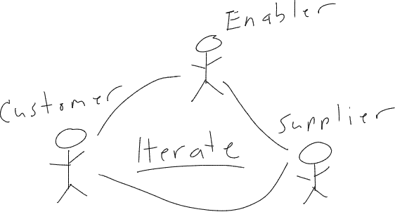 An enabler alongside a customer and supplier who talk directly and iterate with each other