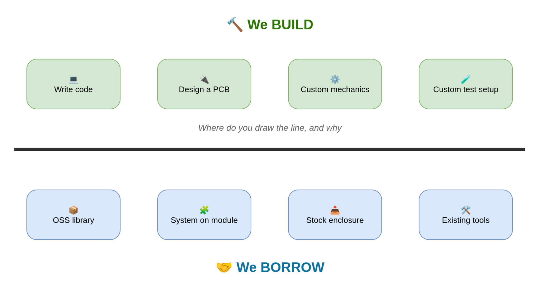 Build above the line, borrow below it