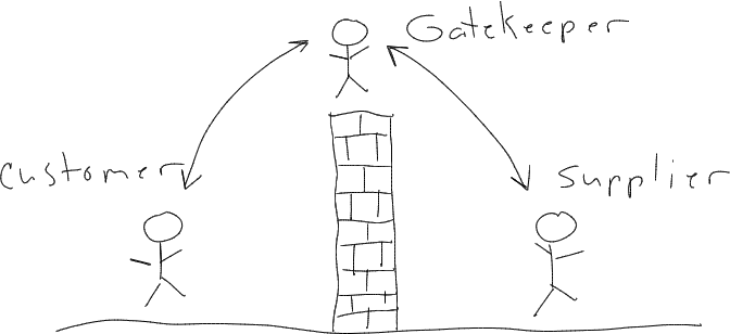 A gatekeeper standing on a wall between customer and supplier, relaying every message