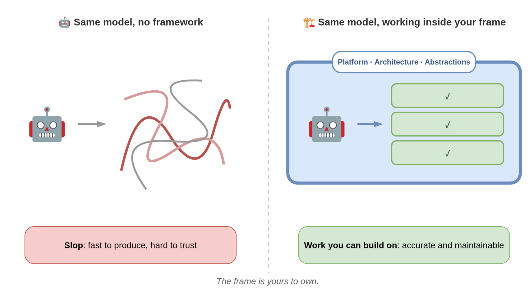 Same model with and without a framework around it