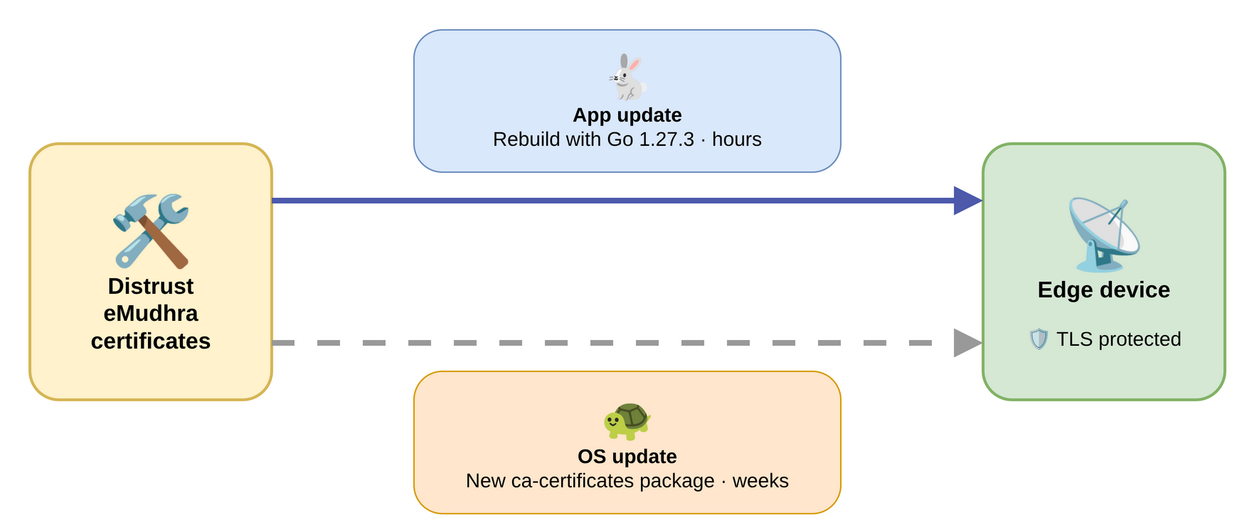 Distrusting the eMudhra certificates reaches an edge device in hours through a Go app rebuild, or in weeks through an OS ca-certificates update
