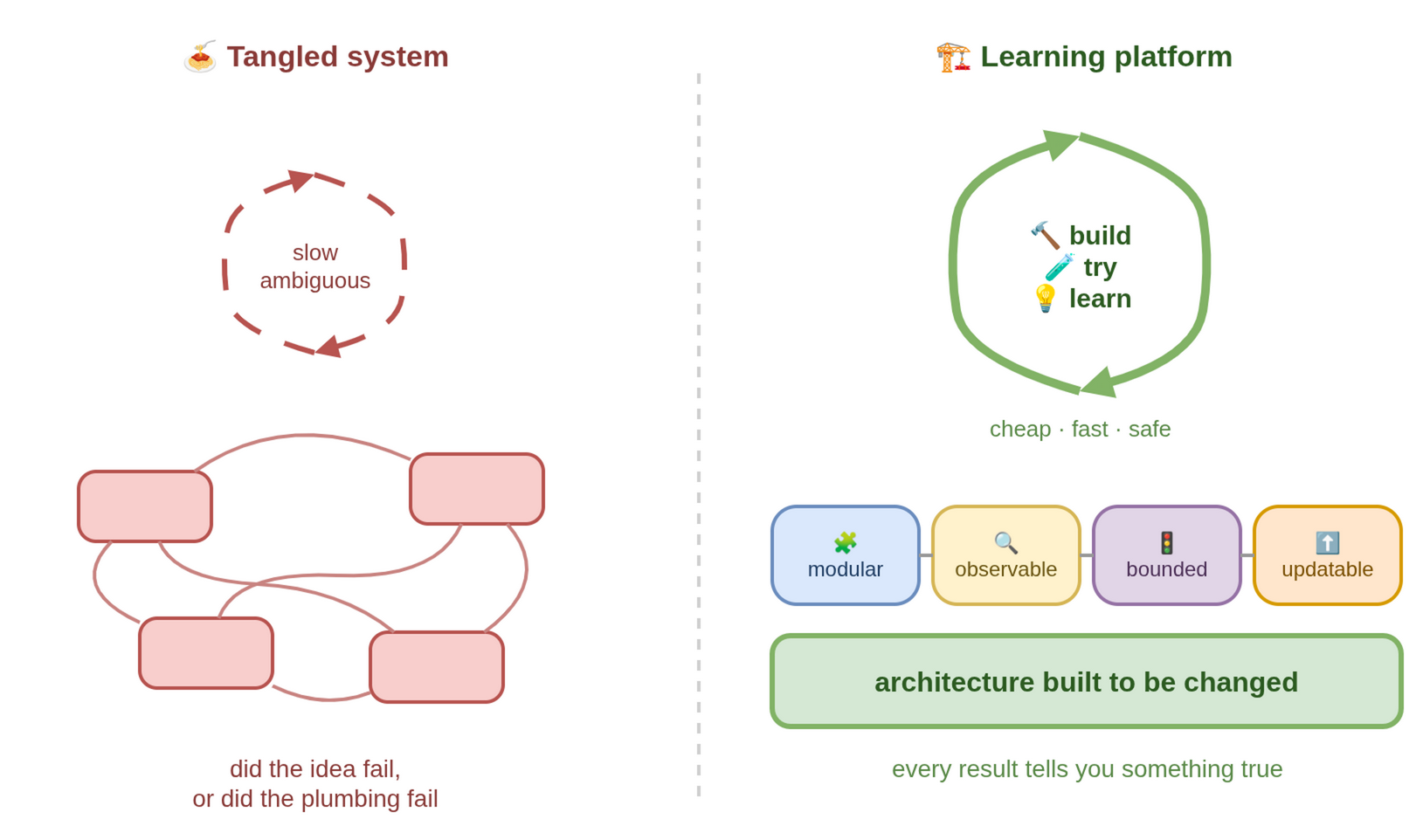 Good architecture is the learning platform