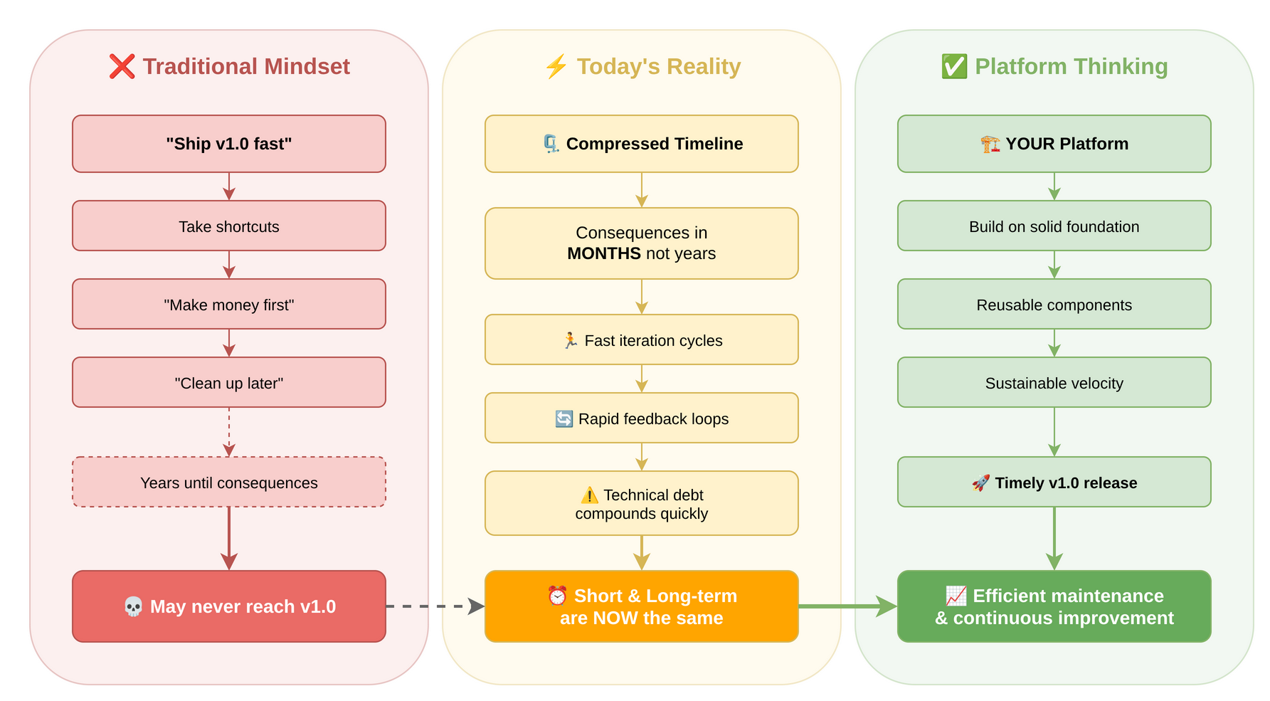 Long-term compression - comparing traditional mindset, today’s compressed timeline reality, and platform thinking approach