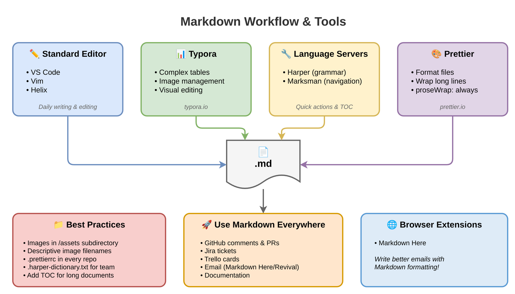 Markdown Workflow & Tools