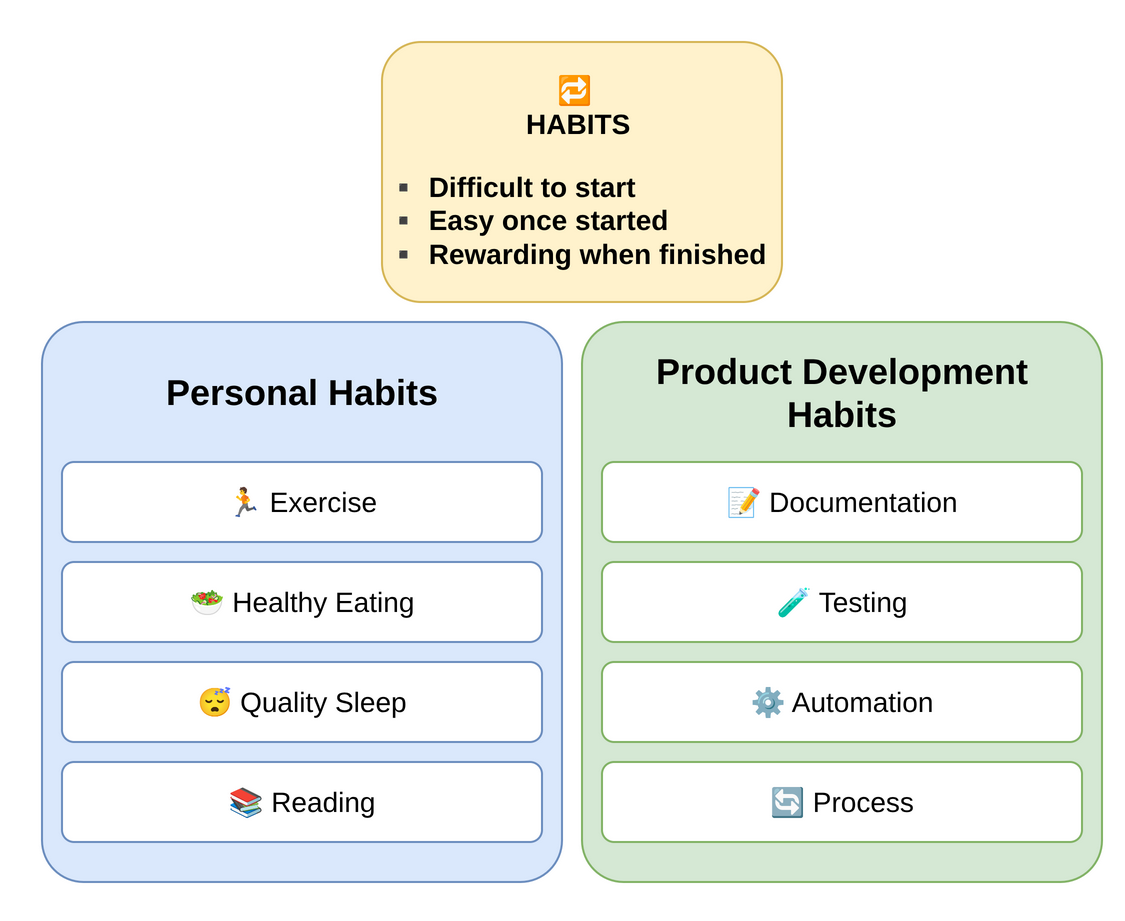 Platform Thinking is a habit - showing parallel between personal habits like exercise, healthy eating, sleep, and reading with platform thinking habits like documentation, testing, automation, and process