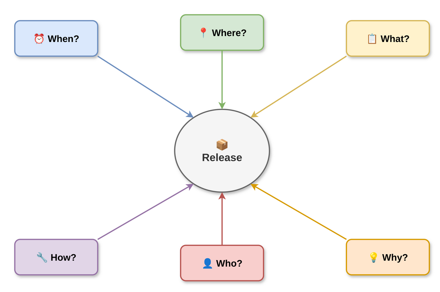 Release Questions