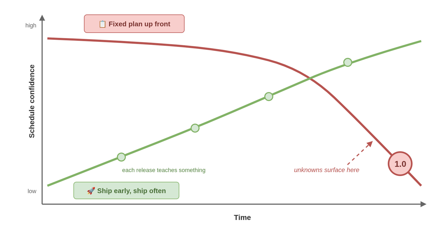 Two schedule confidence trajectories over time