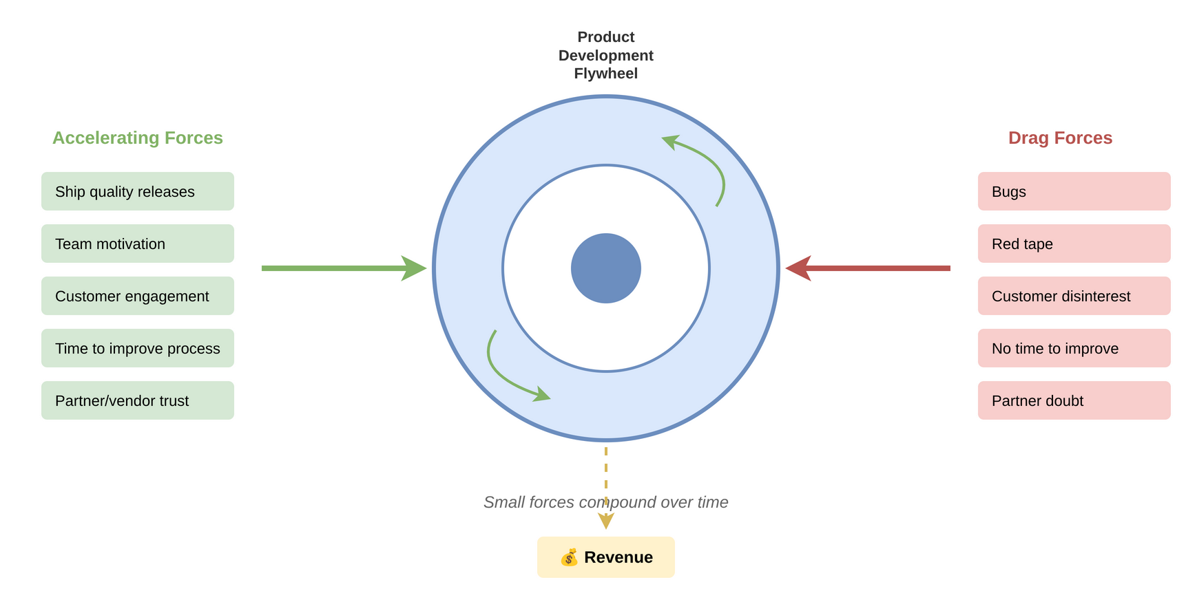 Product development flywheel with accelerating and drag forces