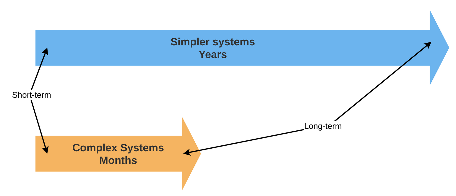 short/long compression
