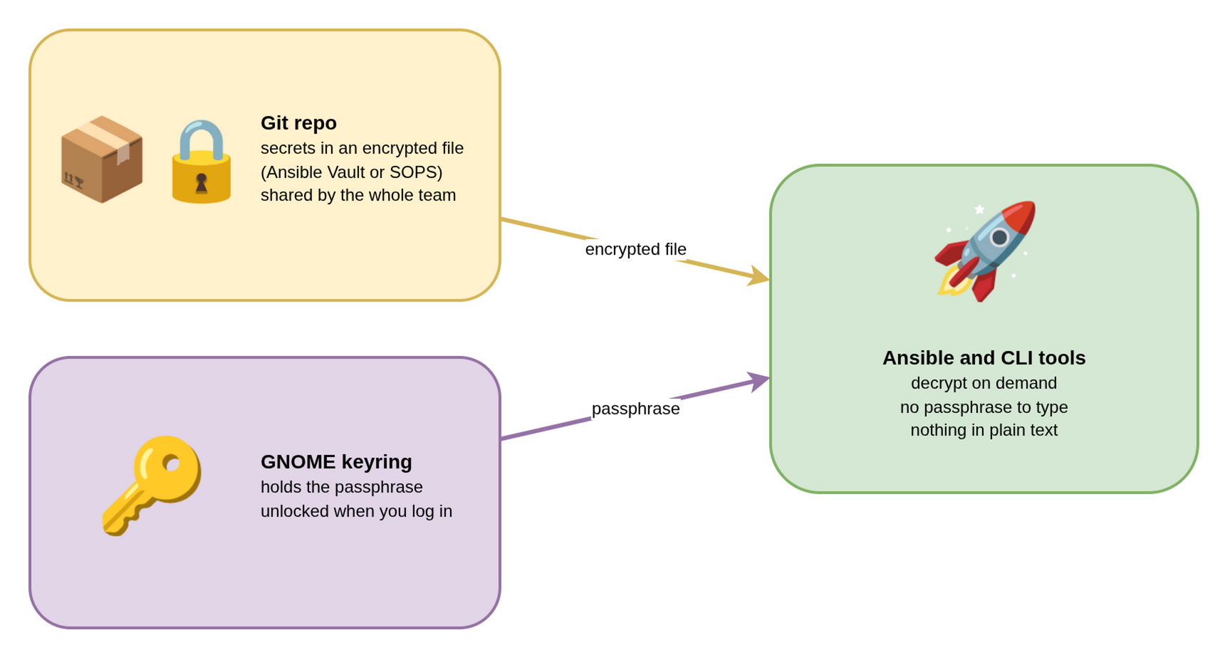 The encrypted secrets file lives in Git, the passphrase lives in the GNOME keyring, and Ansible and CLI tools combine the two on demand