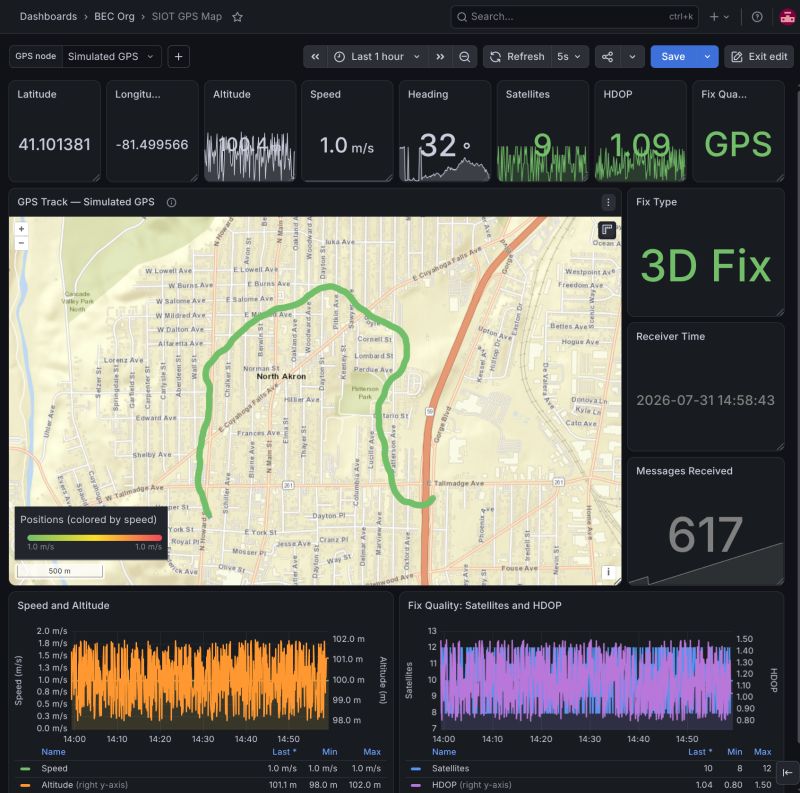Grafana dashboard showing a simulated GPS track, position, speed, altitude, and fix quality