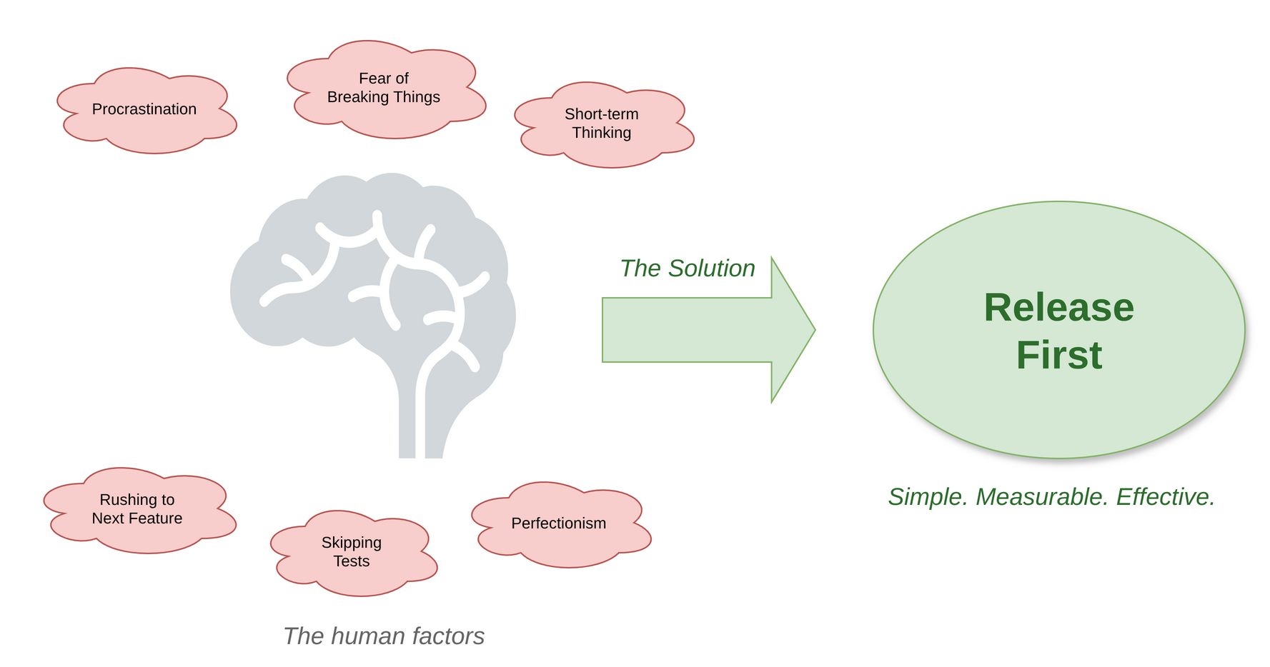 The Human Factors