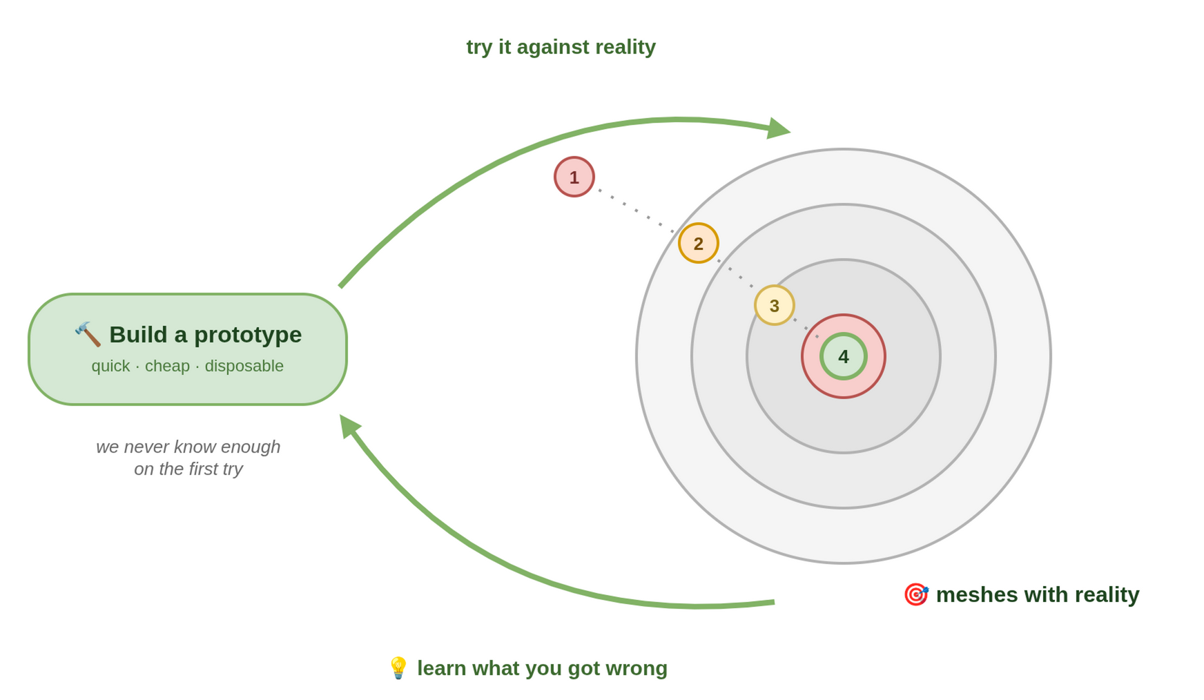 The innovation loop