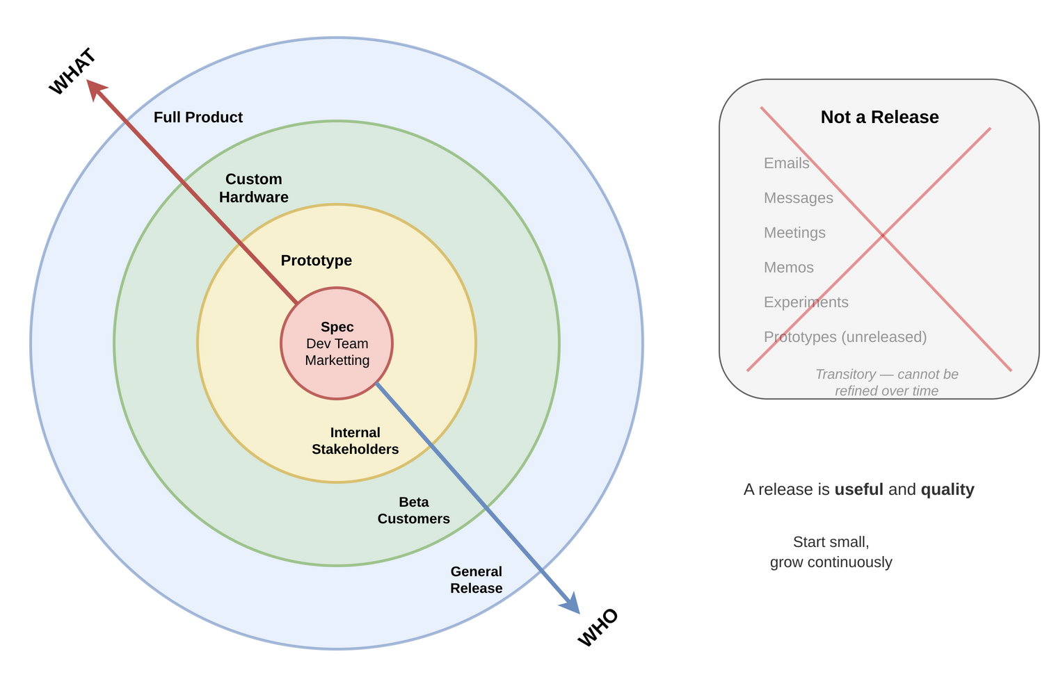 The Release Circle