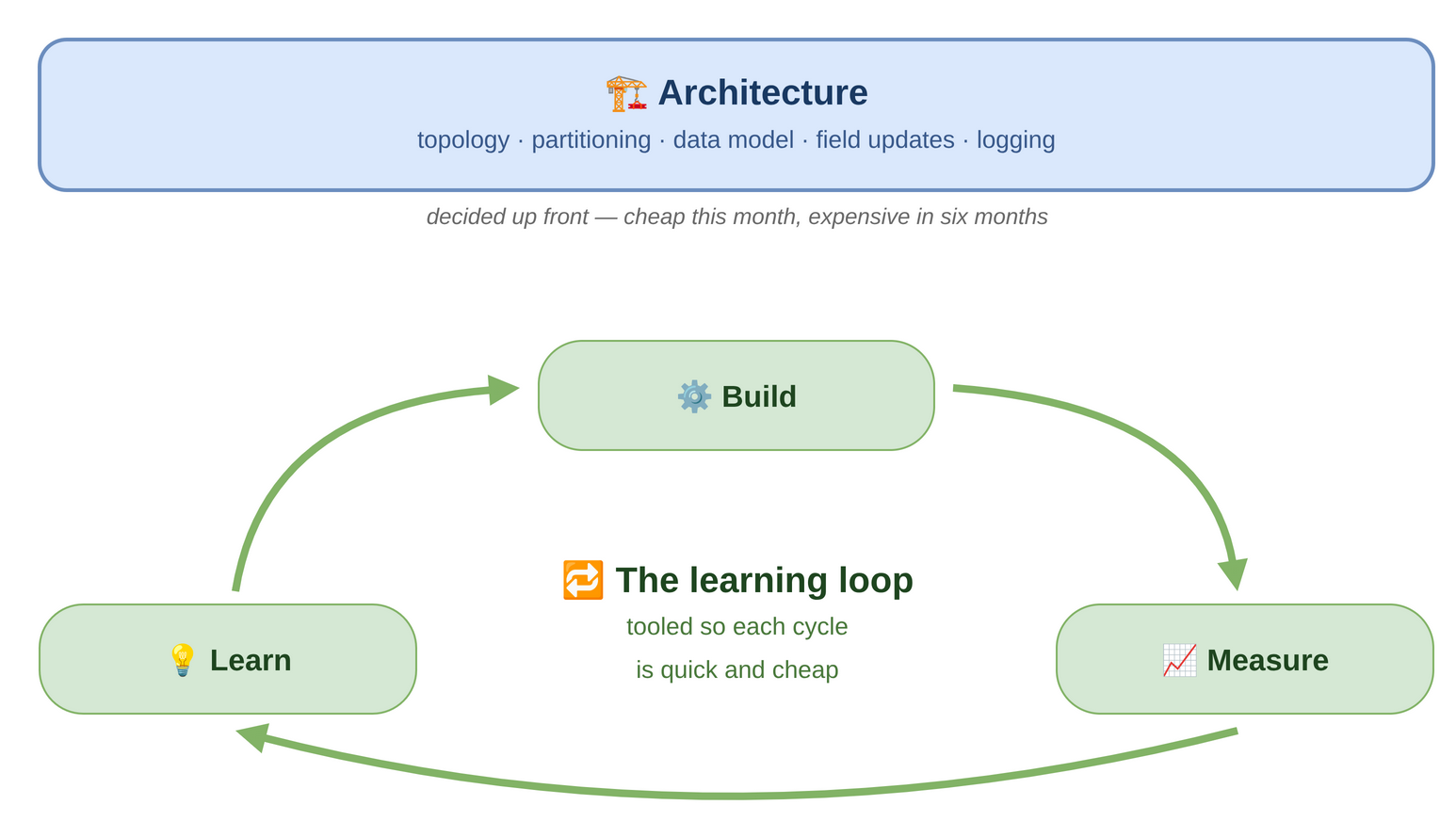 Architecture and the learning loop