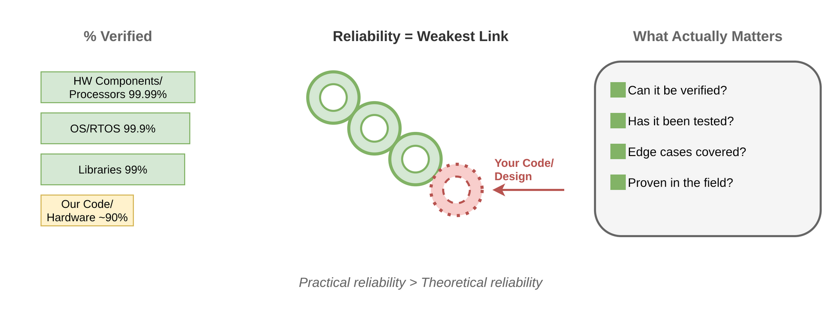 What defines reliability
