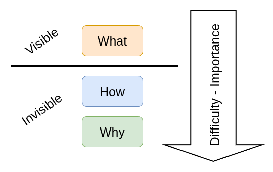 why-how-what