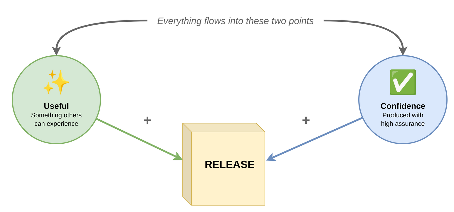 What is a release