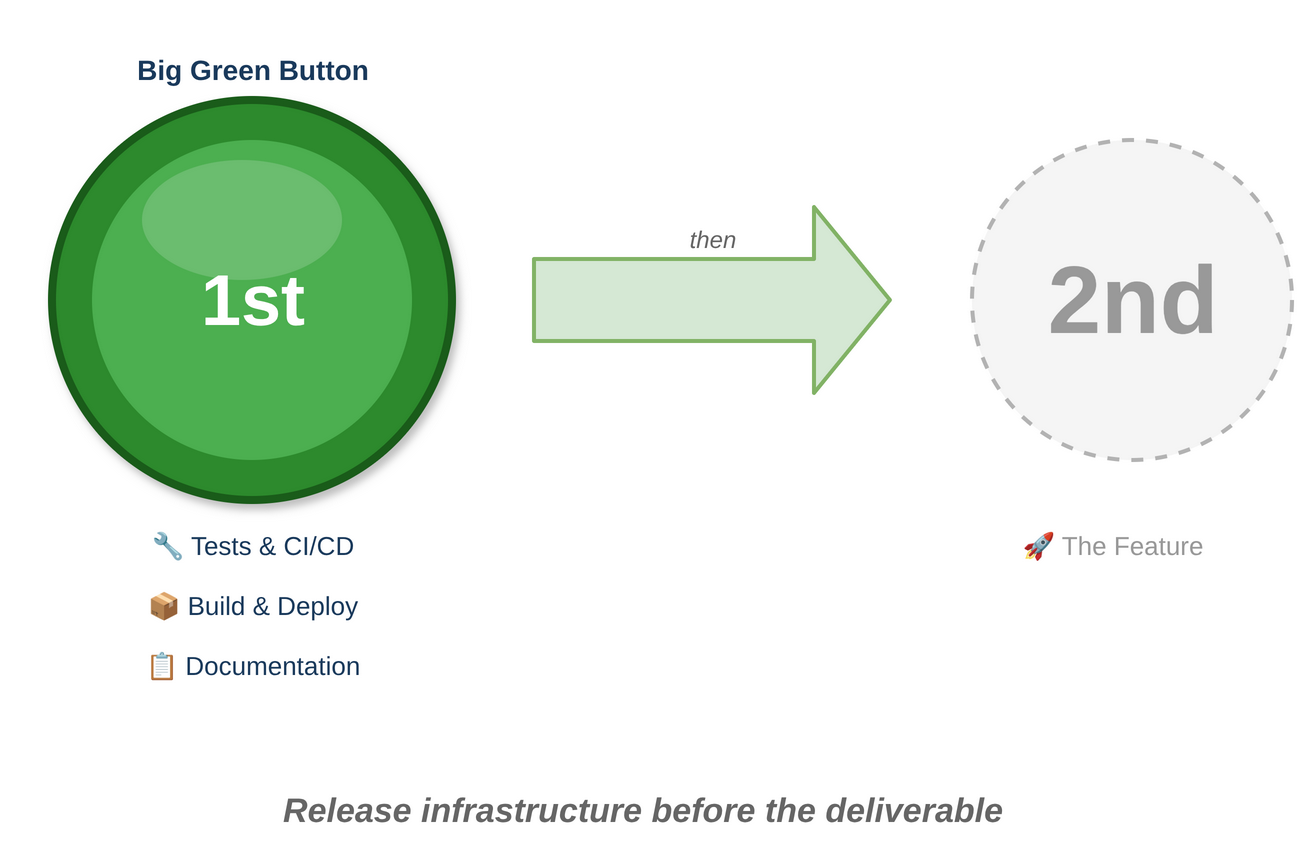 Release First: release infrastructure before the deliverable