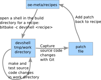 Flow to capture packages source changes in OpenEmbedded