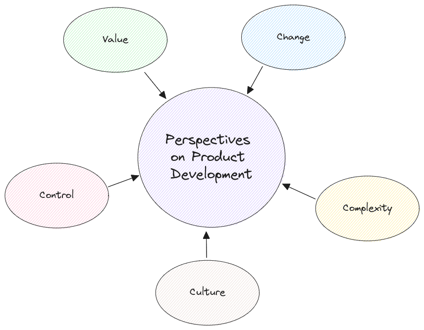 product dev perspectives